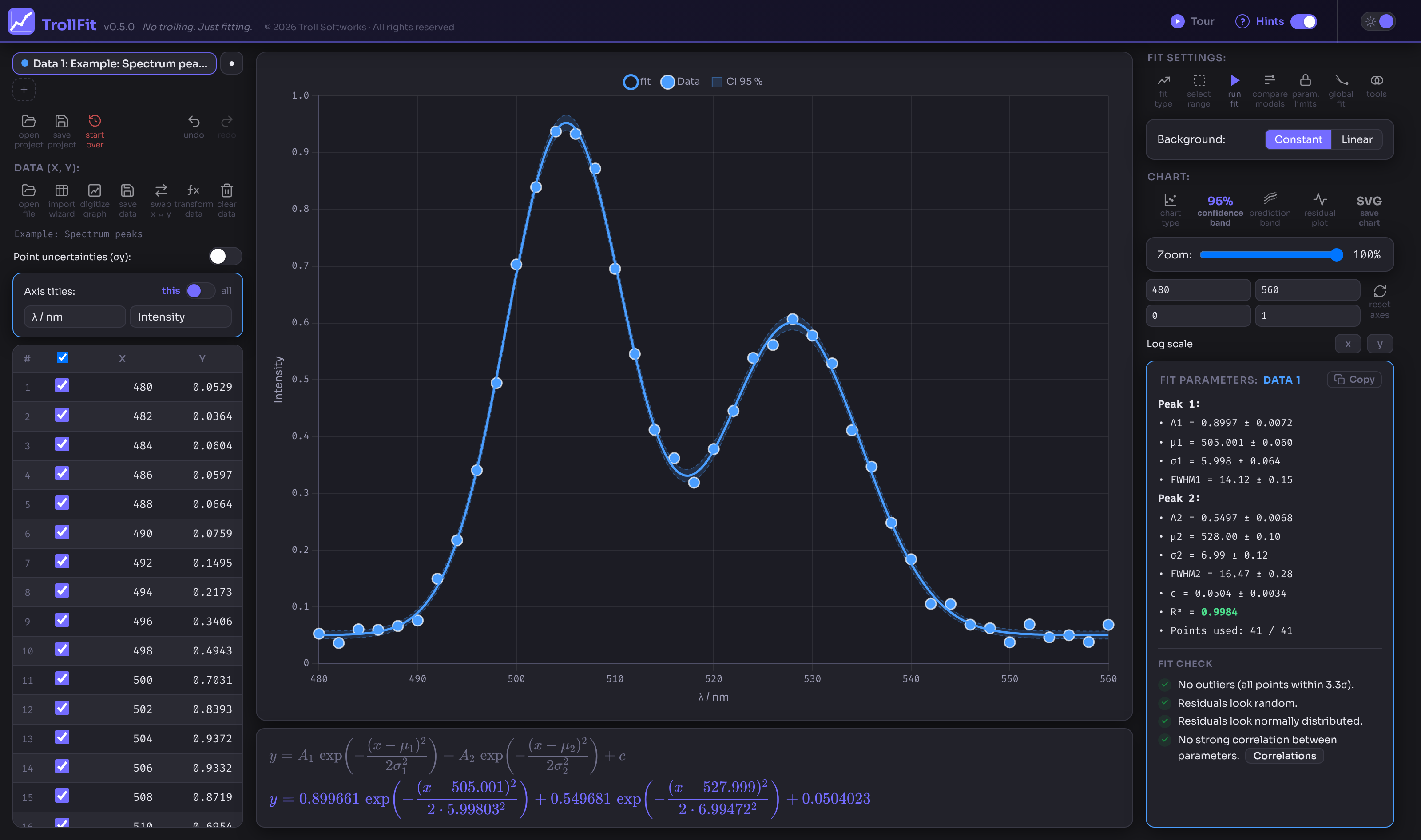 TrollFit — two Gaussian peaks fitted to a spectrum, with parameter uncertainties, a 95 % confidence band and an automatic fit check